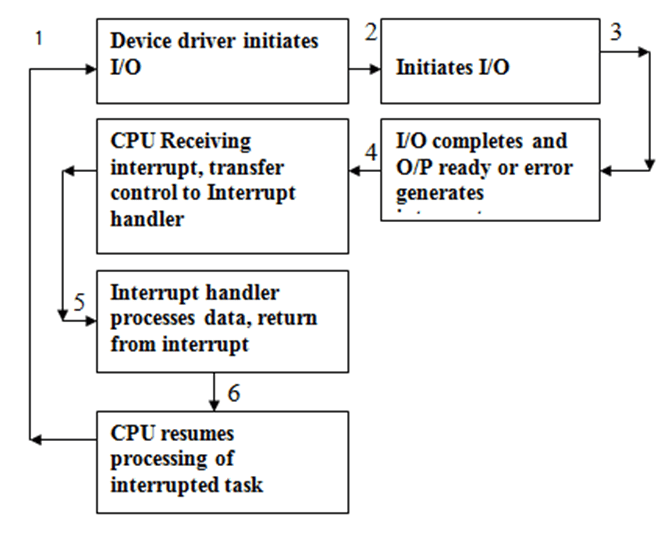 Interrupt Mechanism Hexainclude