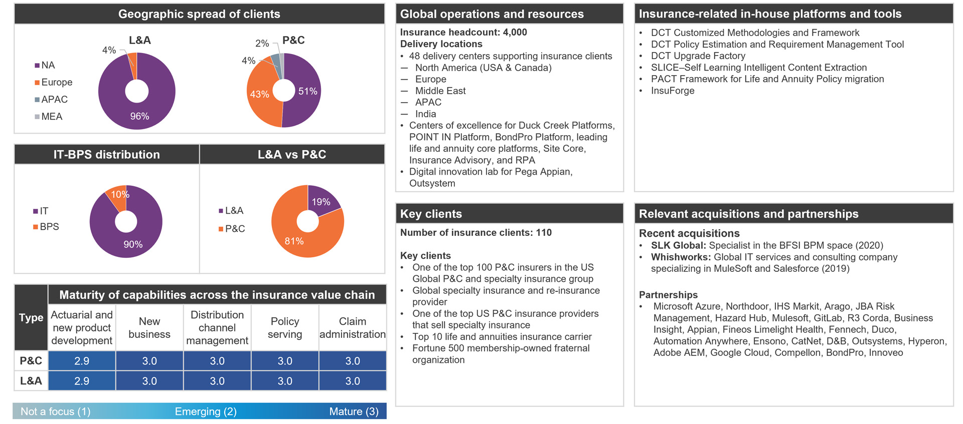 Insurance Services Capabilities HFS Research