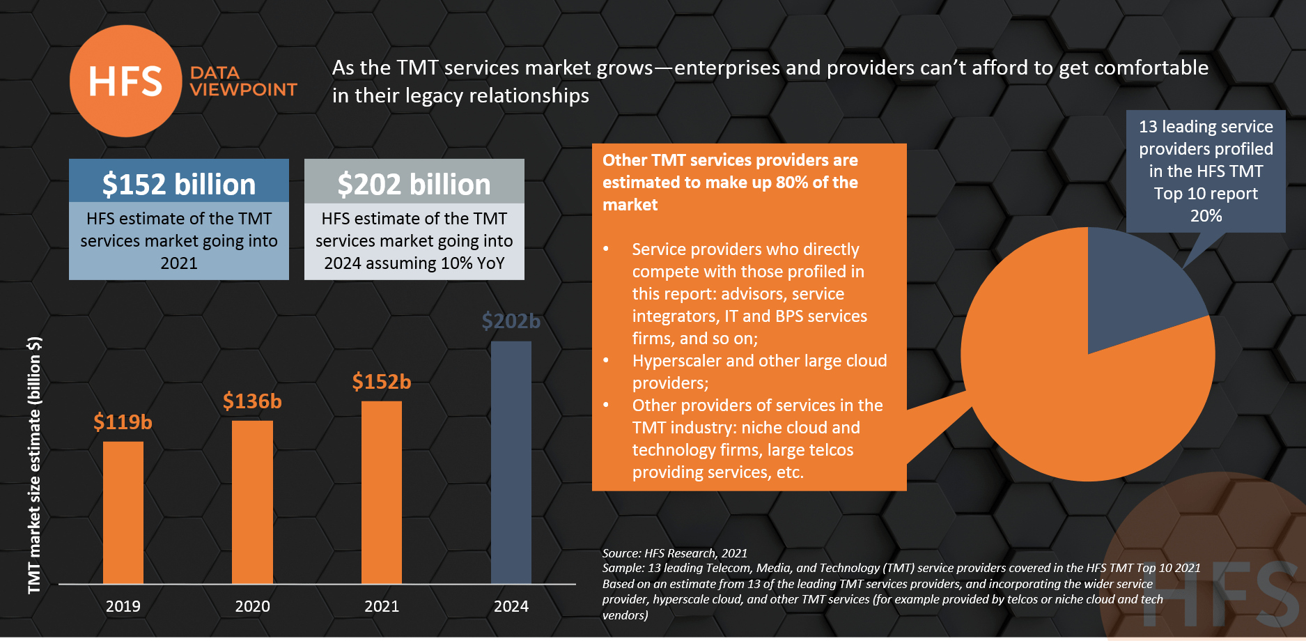 As the TMT services market grows—enterprises and providers can’t afford