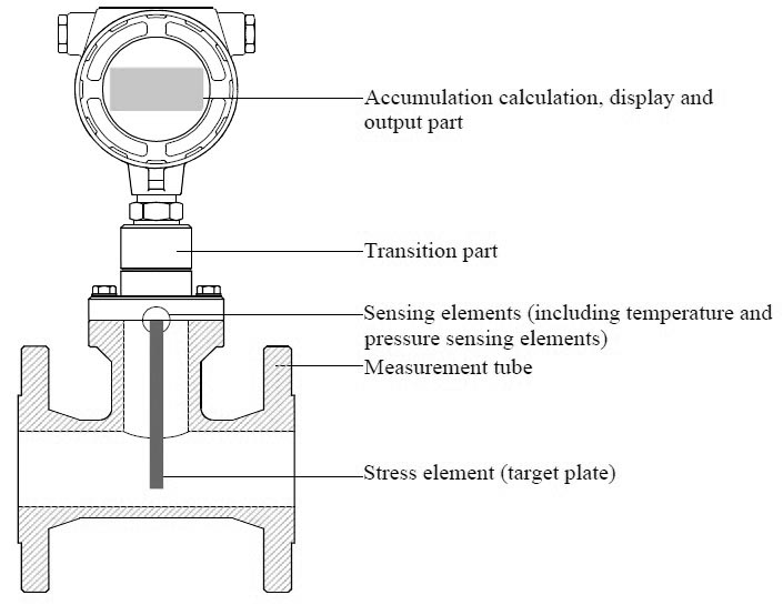 HGTF Target Flow Meter water flow meter，thermal mass flow meter，Level