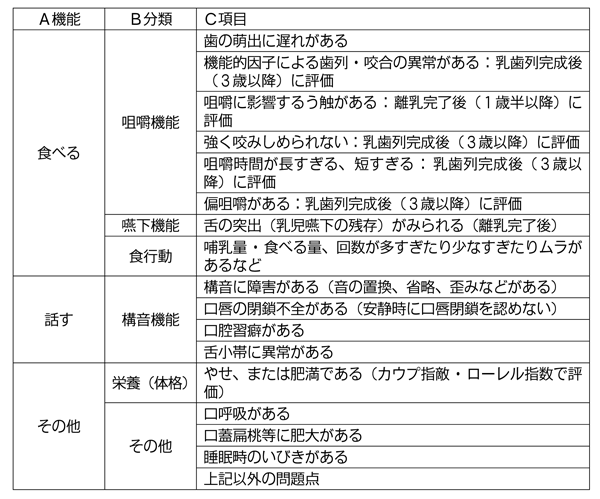 〈口腔機能発達不全症の診断と管理〉 歯科 保険請求Q&A 兵庫県保険医協会