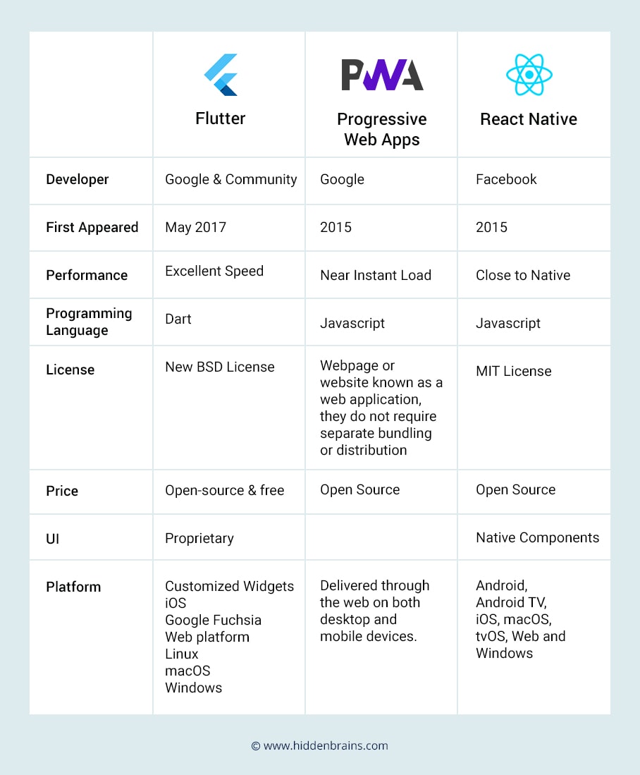 Flutter Vs React Native Vs Pwa Hidden Brains Blog