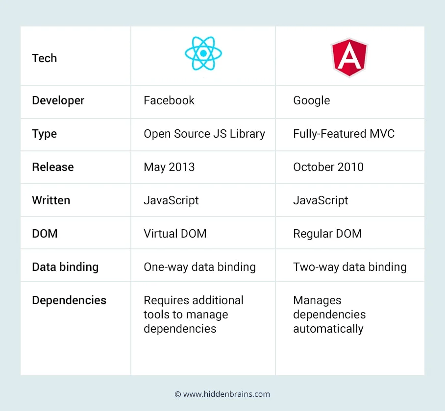 AngularJS Vs ReactJS Quick Comparison Hidden Brains Blog