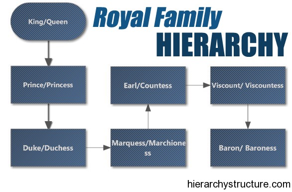 Royal Family tree and line of