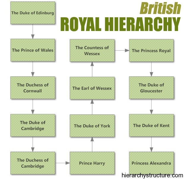 The British Royal Hierarchy British royal tree