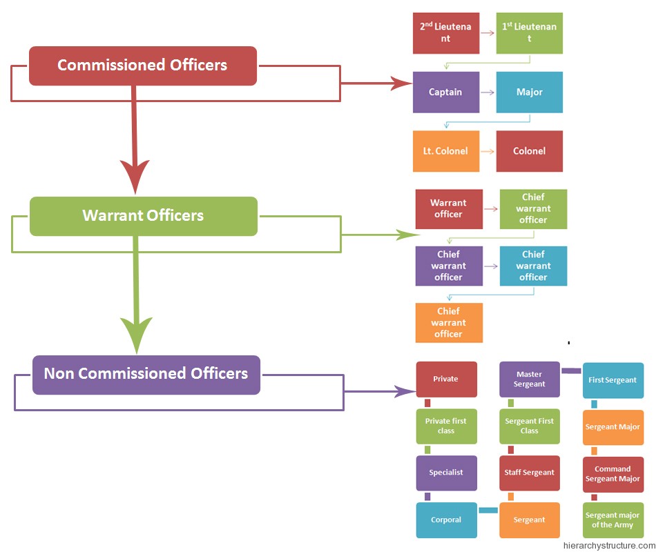 Ancient Military Hierarchy Military Rank Hierarchy