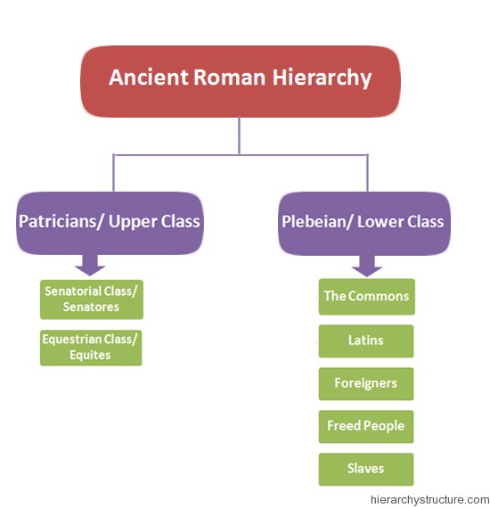 Social Classes Roman Republic Law and Government Project