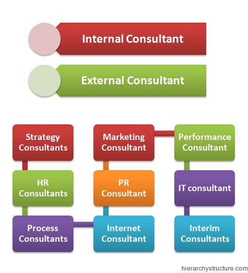 Consulting Hierarchy Chart