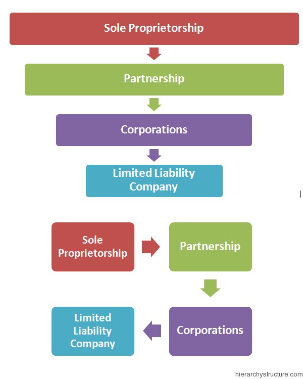 Structure examples Advantages of partnership firm