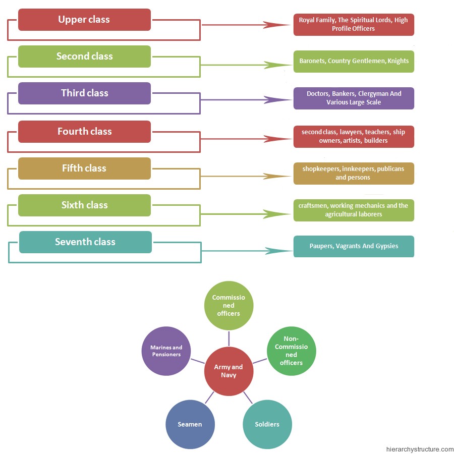 Regency Period Social Hierarchy Chart