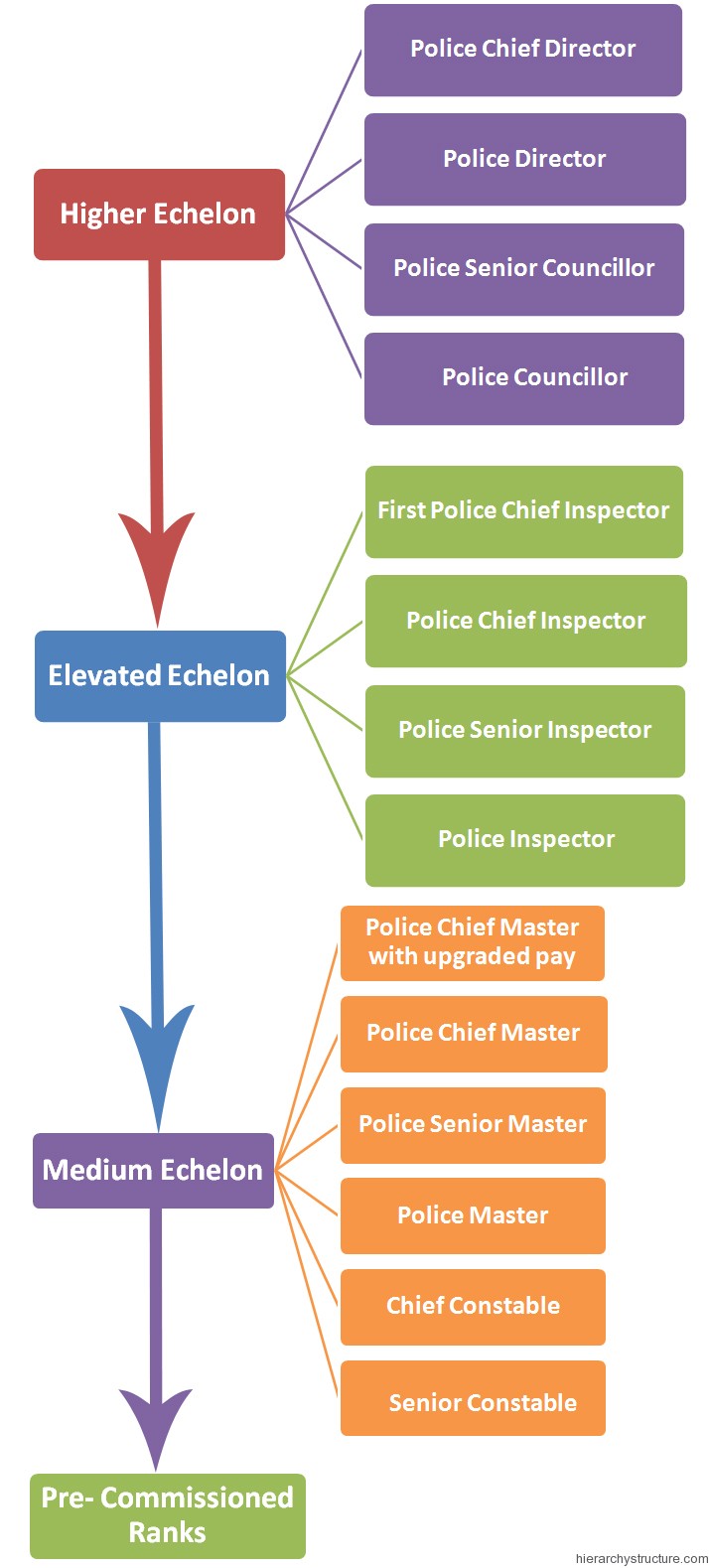 Police Hierarchy System in Germany Hierarchy Structure