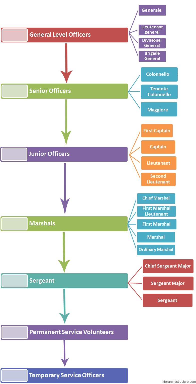 Venice Military Hierarchy Hierarchical Structures Charts