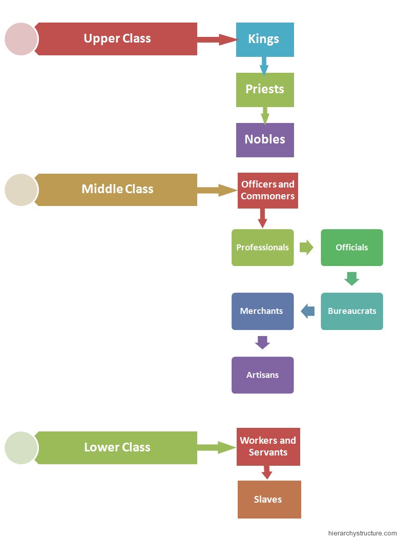 Ancient Mayan Social Structure Hierarchy Hierarchy Structure