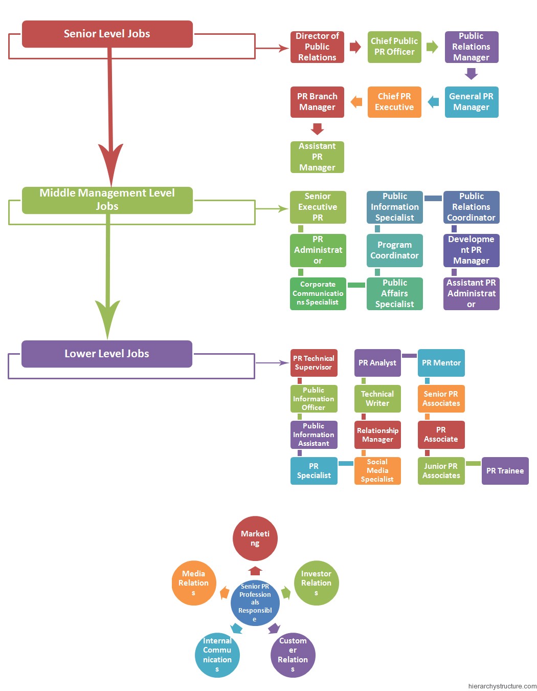 PR Jobs Hierarchy Chart Hierarchy PR Jobs Hierarchy Chart Hierarchy