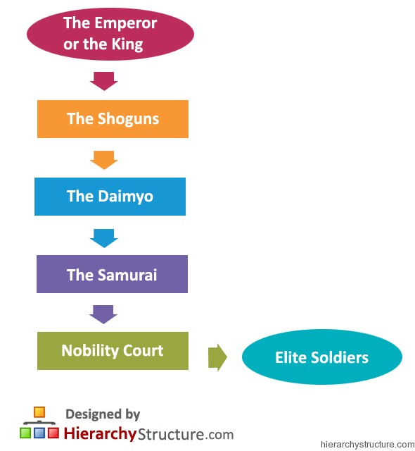 Japanese Feudal Military Hierarchy Chart Japanese Feudal Military Hierarchy Chart