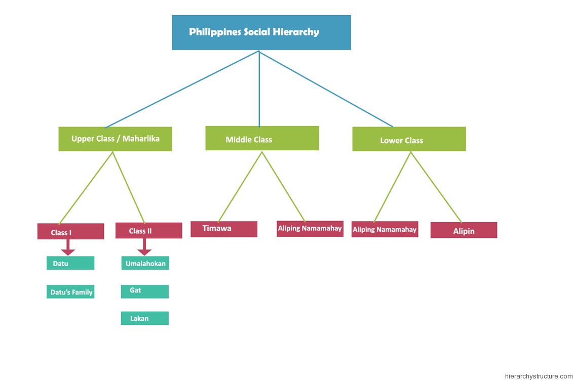Philippine social hierarchy Archives