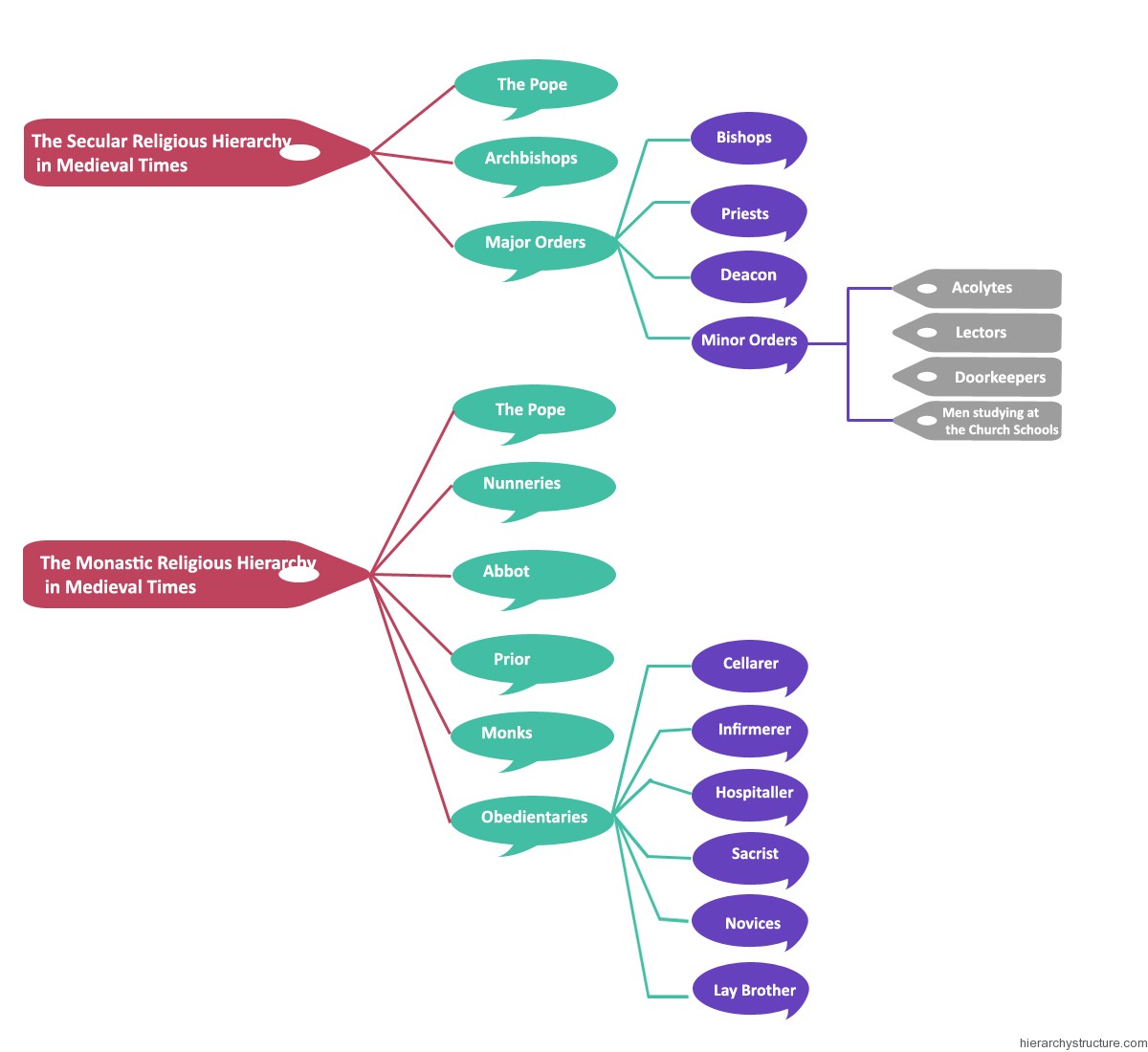 Religious Social Hierarchy in Medieval Times Hierarchy Religious Social Hierarchy in Medieval Times Hierarchy