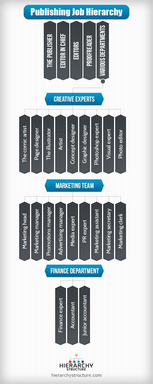 Publishing Job Hierarchy