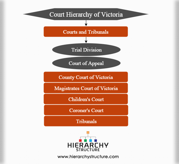 Court Hierarchy of Victoria Victoria Courts system
