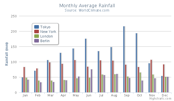 Which Chart Type Displays The Data Vertically