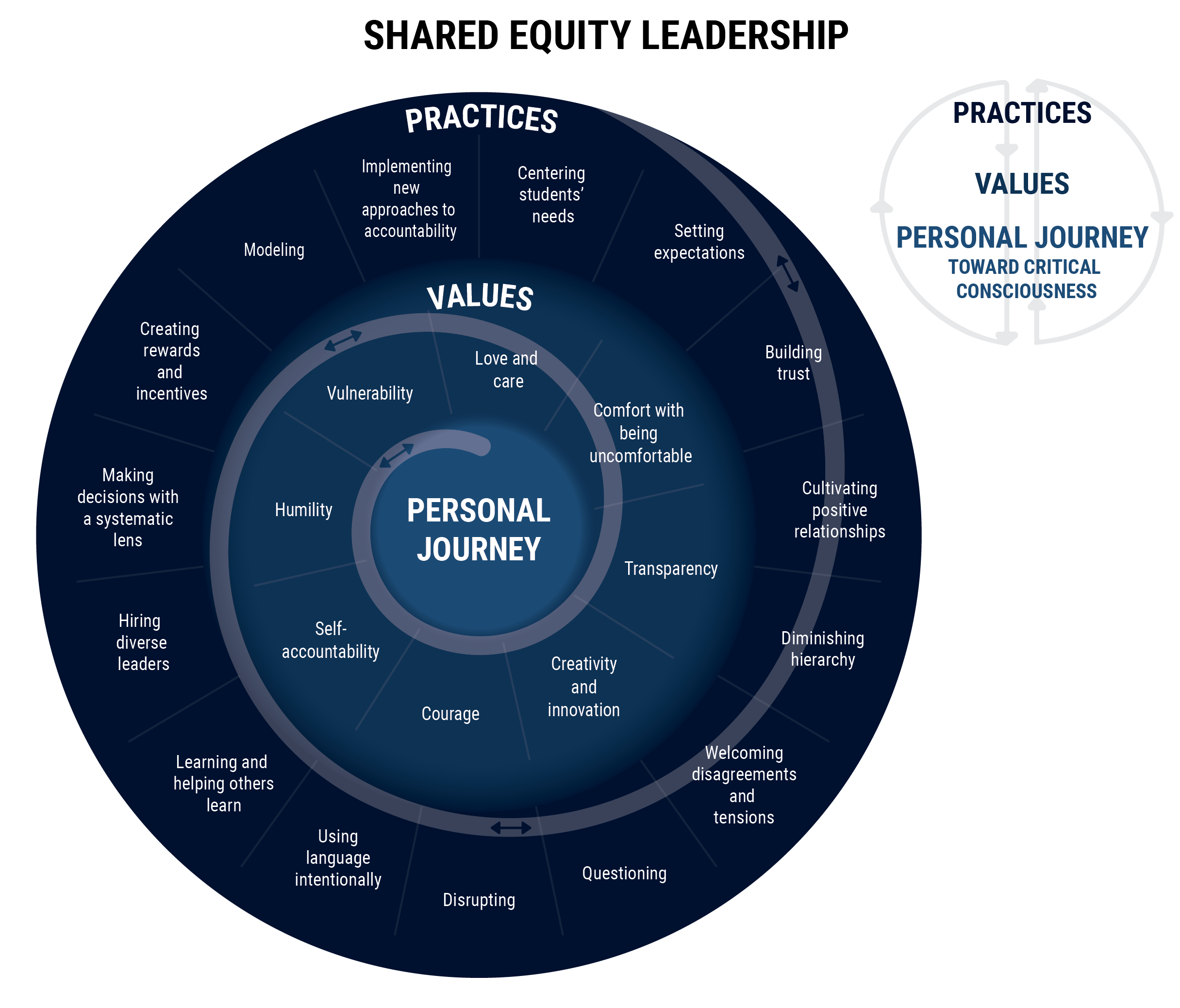 sharedequityleadershipmodel Higher Education Today
