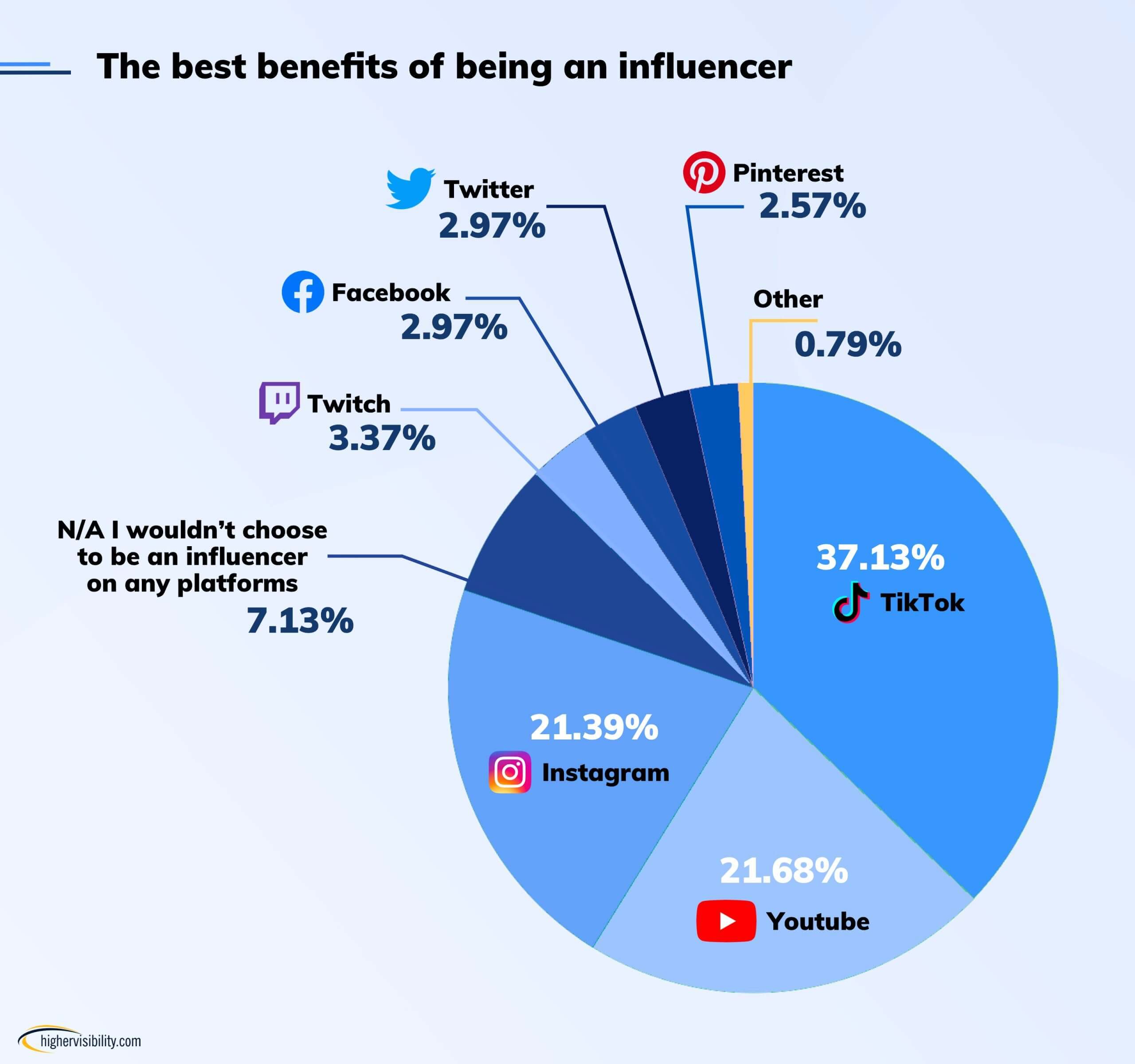 Gen Z and The Rise of Influencer Culture (Research Study)(03)