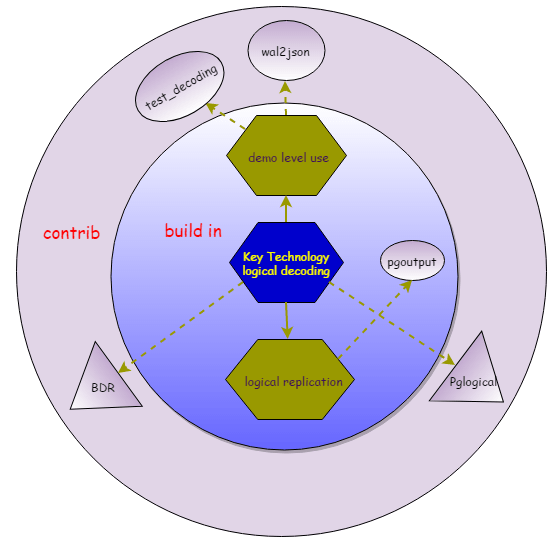An Overview of Logical Replication in PostgreSQL Highgo Software Inc.