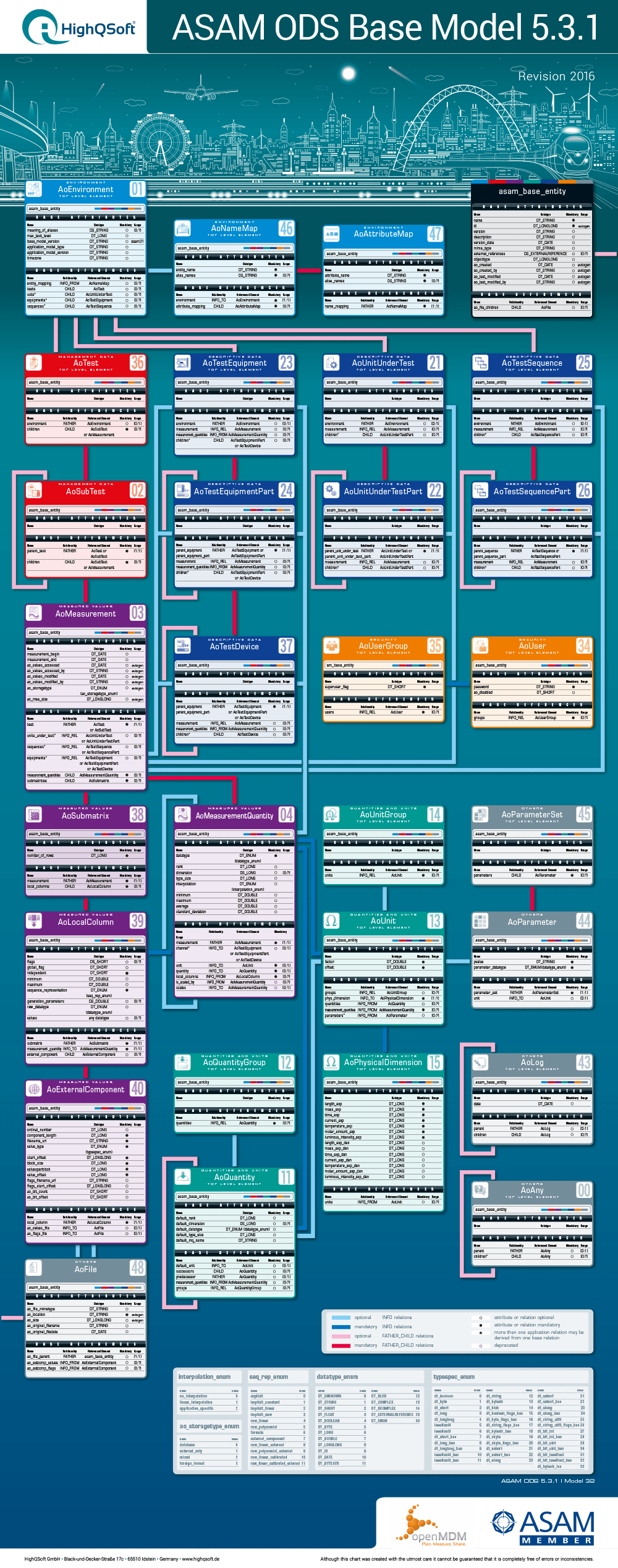 ASAM ODS Data Model HighQSoft