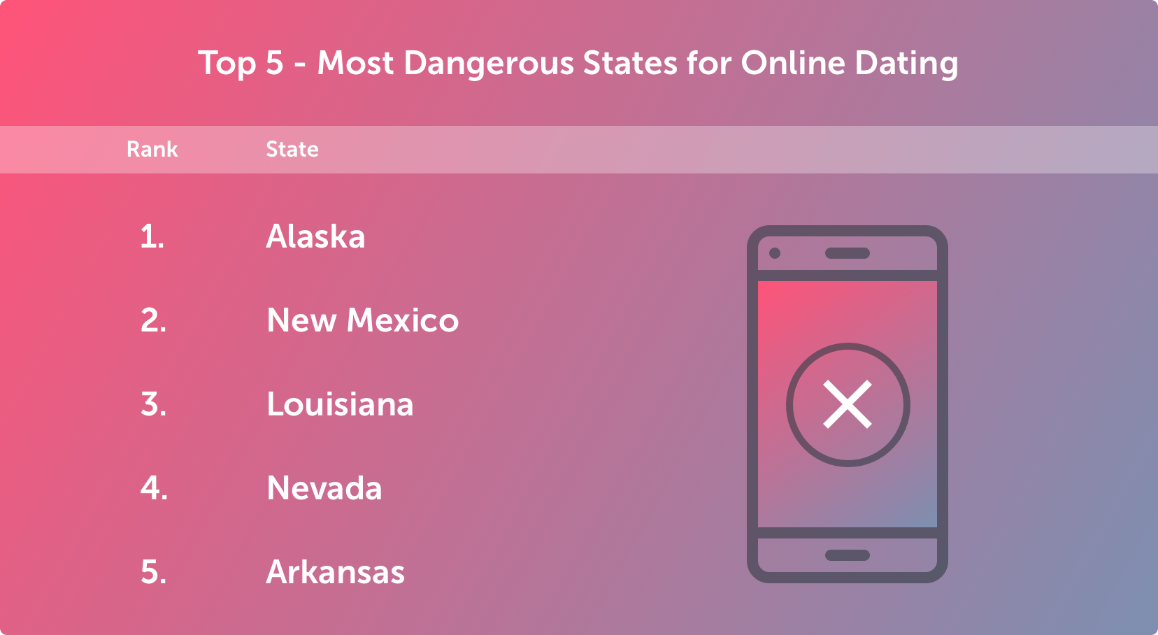 The Safest and Most Dangerous States for Online Dating 2018