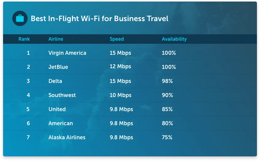 The 7 Best US Airlines for InFlight WiFi in 2018