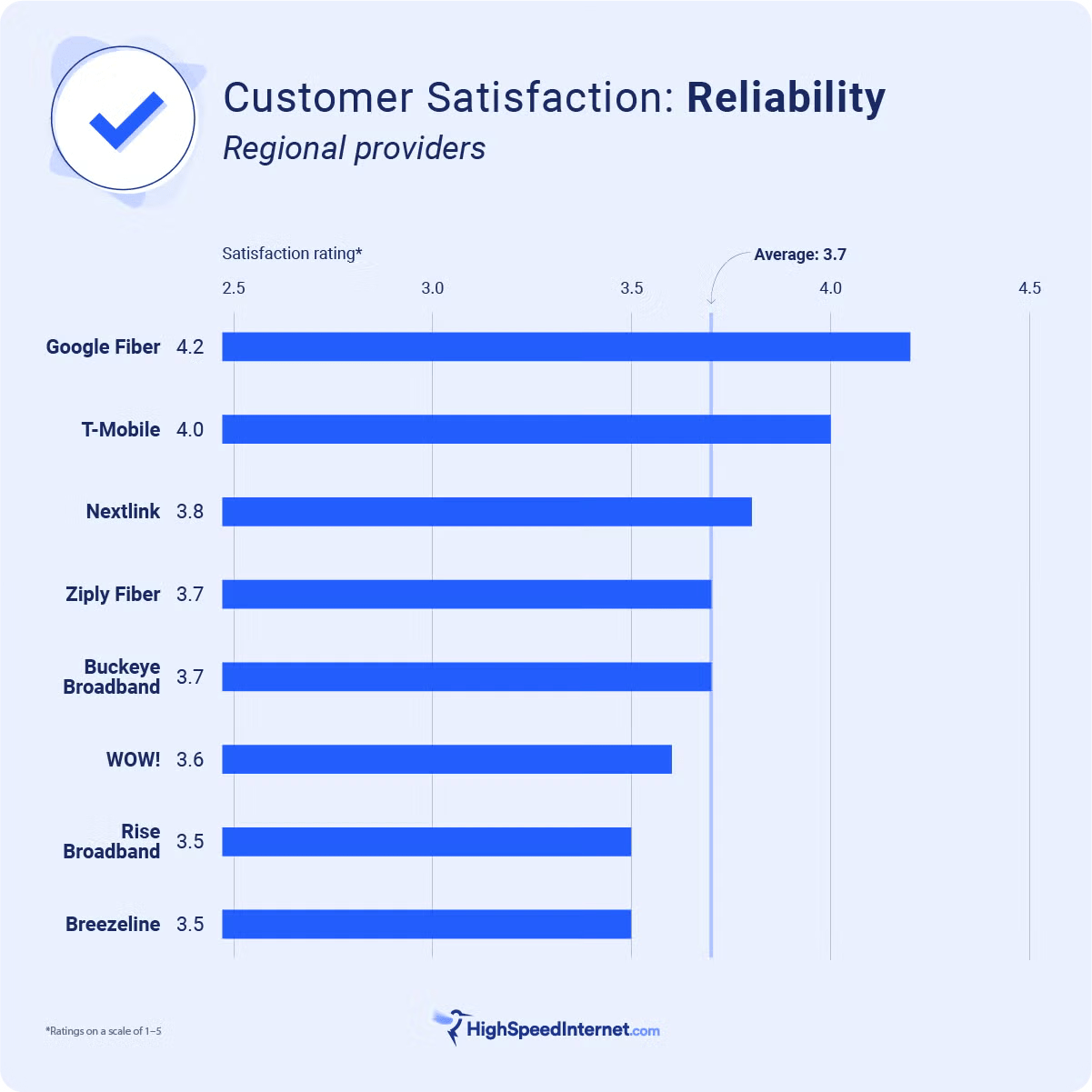 2022's Best Providers in Customer Satisfaction