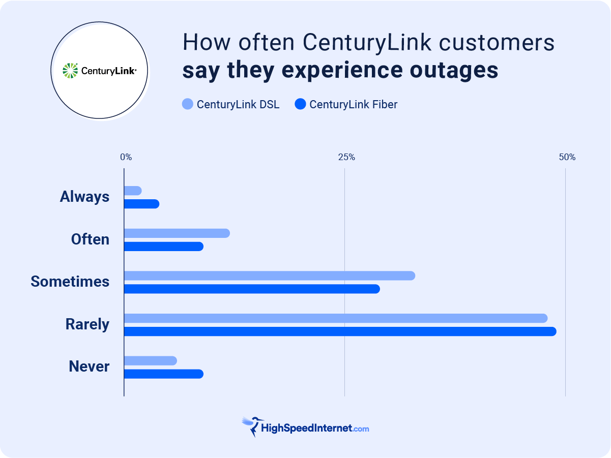 Is CenturyLink Down?(01)