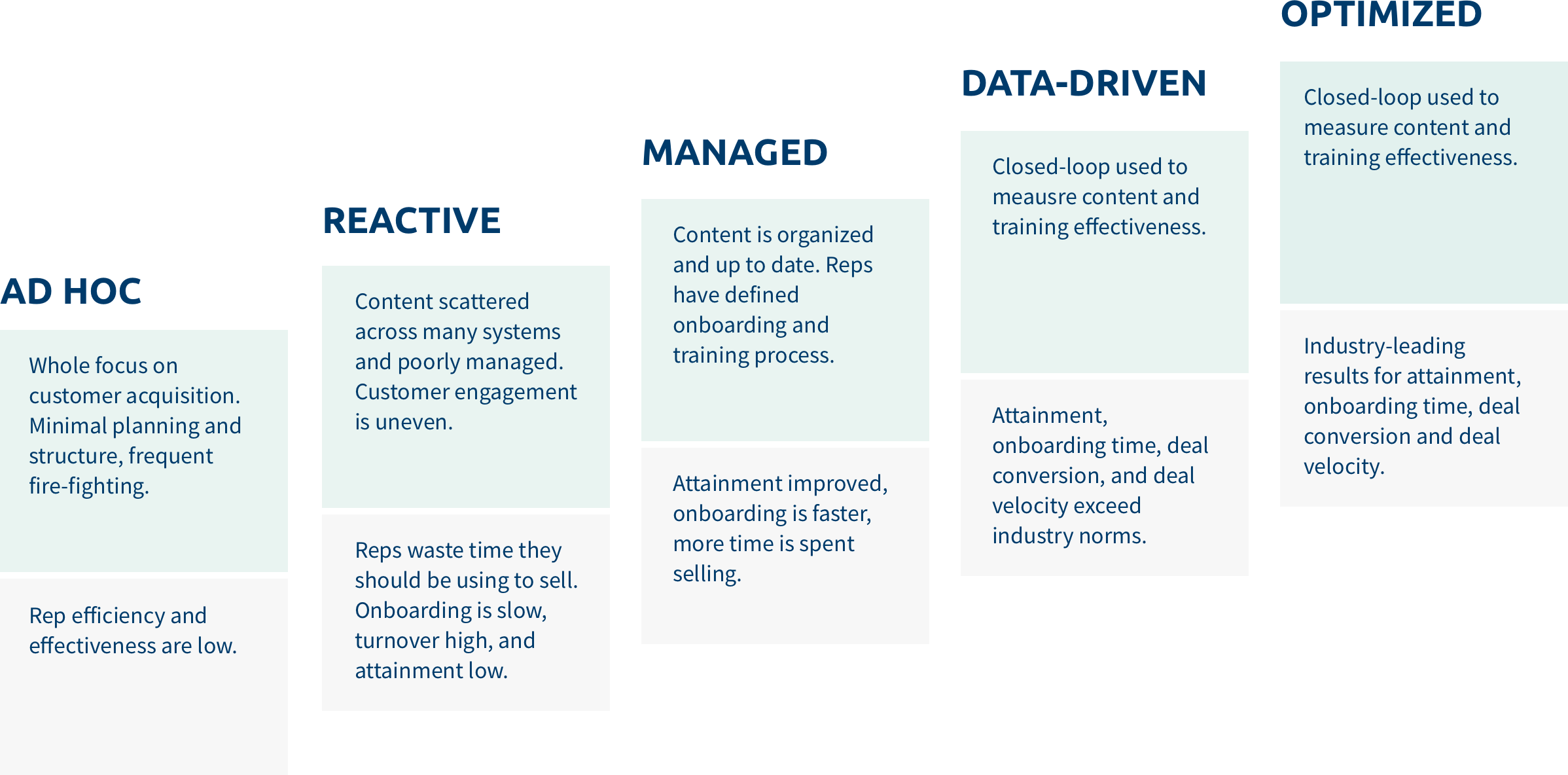 Sales Enablement Maturity Model Maturity Sales Strategy Ps Of Images