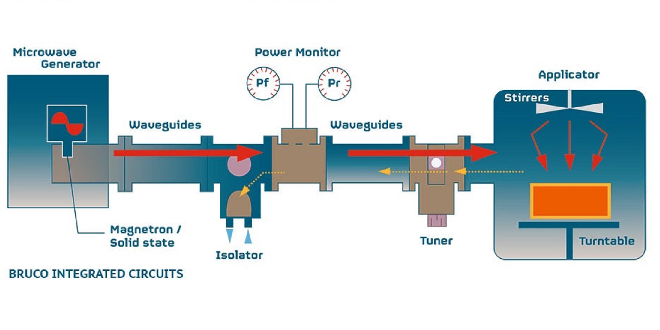 Solid State generated RF and applications High Tech Institute