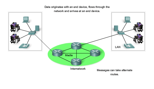Communication over network