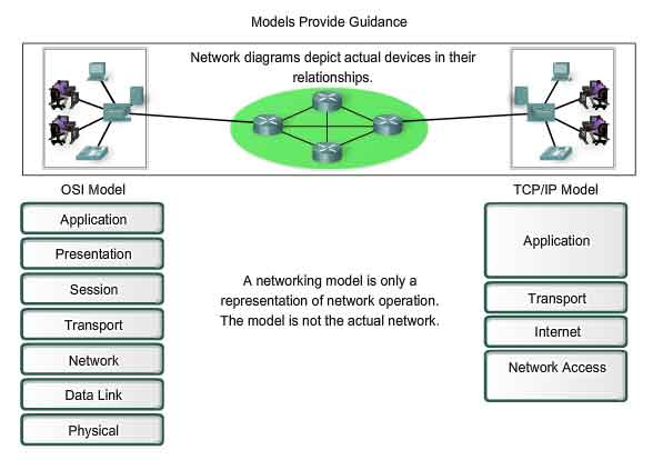 Communication over network