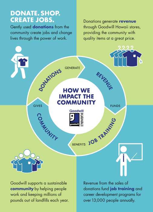 How To Donate To Goodwill Online Auction