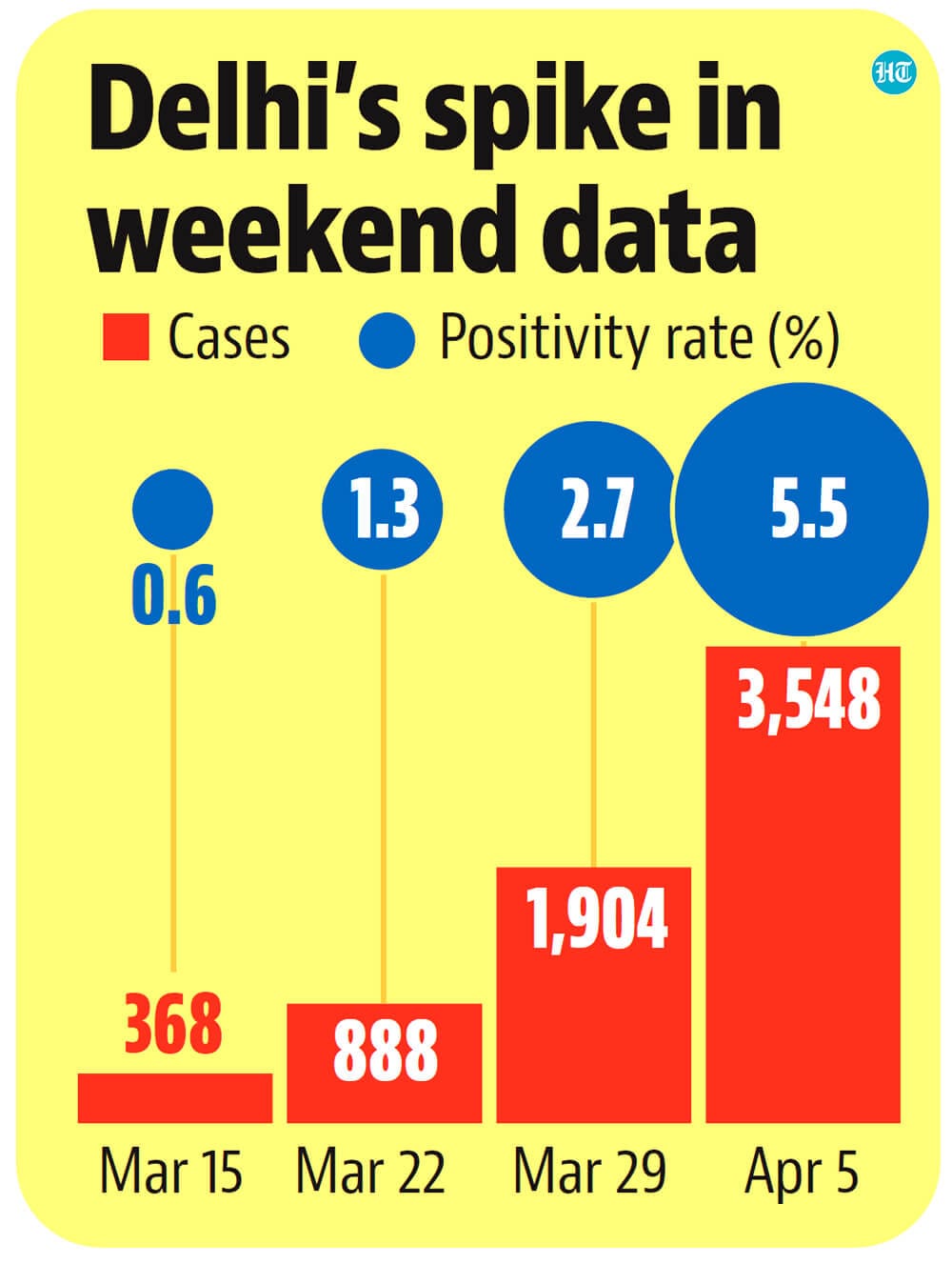 Delhi mulls night curfew, PM Modi to meet CMs as wave