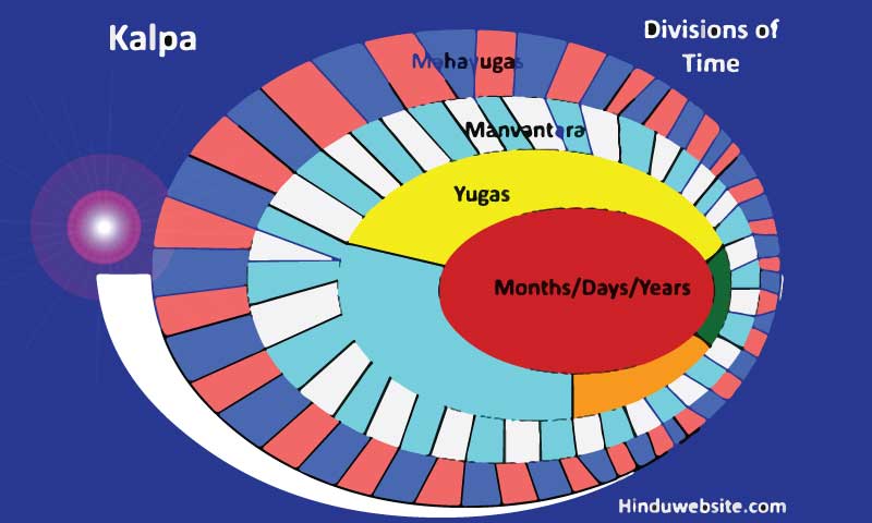 The Concept of Kala or Time in Hinduism