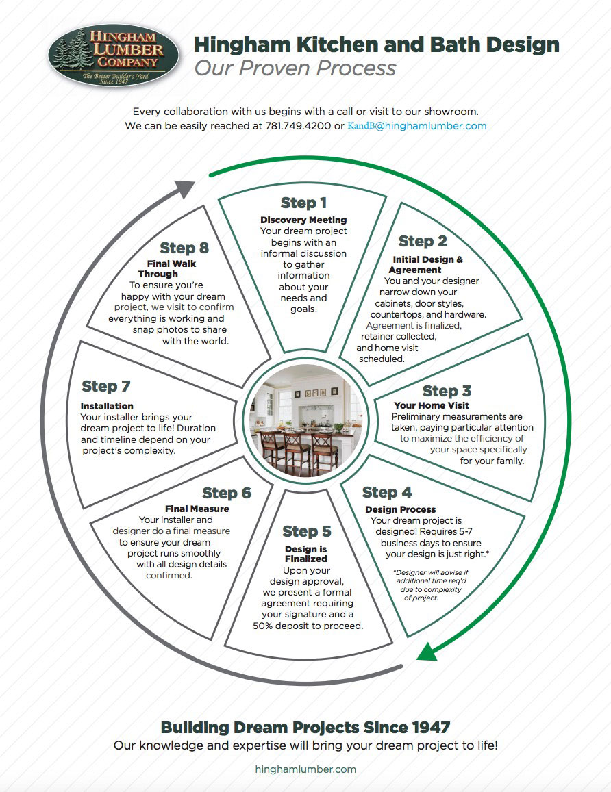 Specialty Hardware Hingham Lumber Company