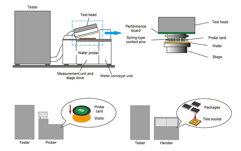 Probe Card and IC Test Socket Testing System Hioki