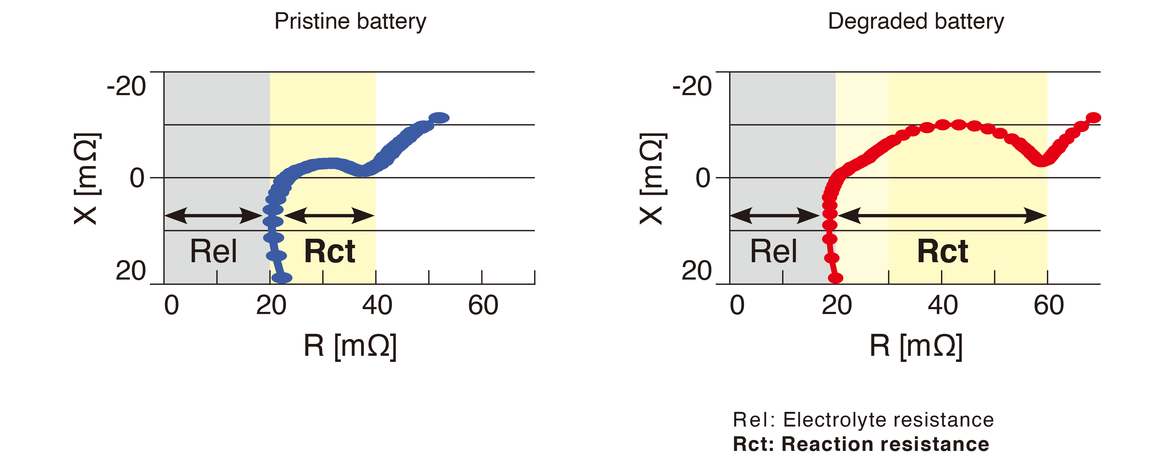 Nyquist Plot for Impedance Measurement of Lithiumion Batteries Hioki