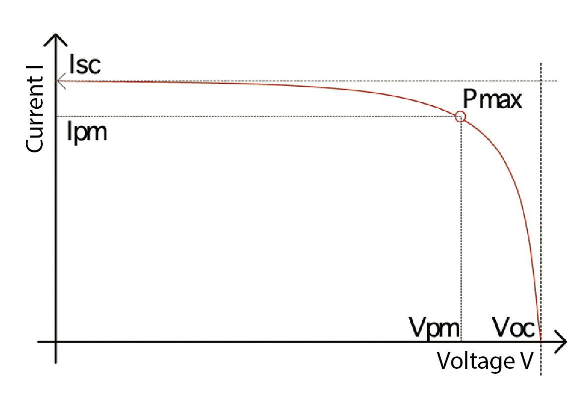 Inspection of String Circuit Current Tests for Solar PV Systems Hioki