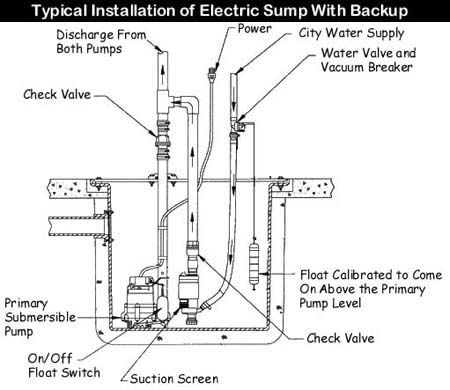 Seattle Home Inspector - Sump Pumps and back up pumps
