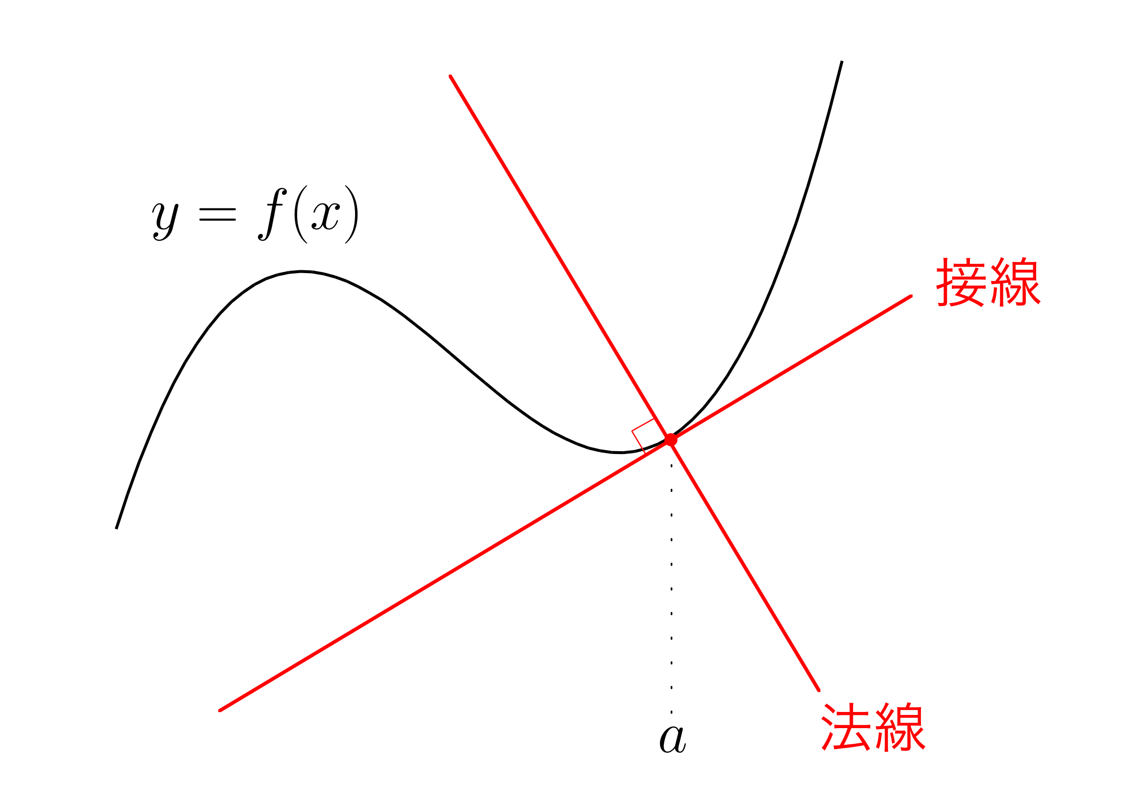 曲線上の点での接線と法線の方程式 おいしい数学