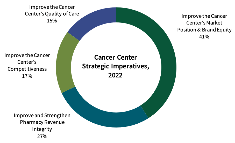 Academic Institution & Health Systembased Cancer Centers Market