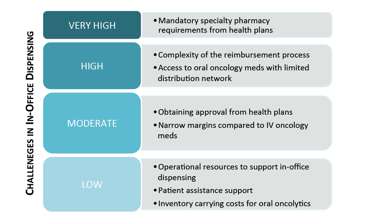 Oncology Medication Distribution Manufacturer Account Engagement and
