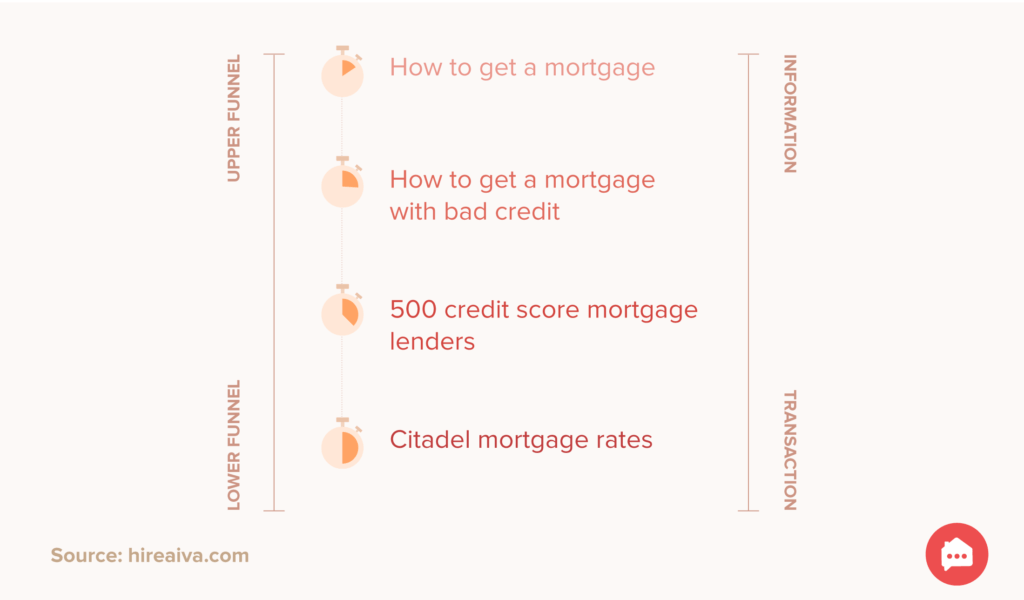 Mortgage lead generation How to generate mortgage leads using Google