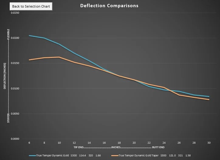 Steel Golf Shaft Construction and Design on Stiffness, Balance Point