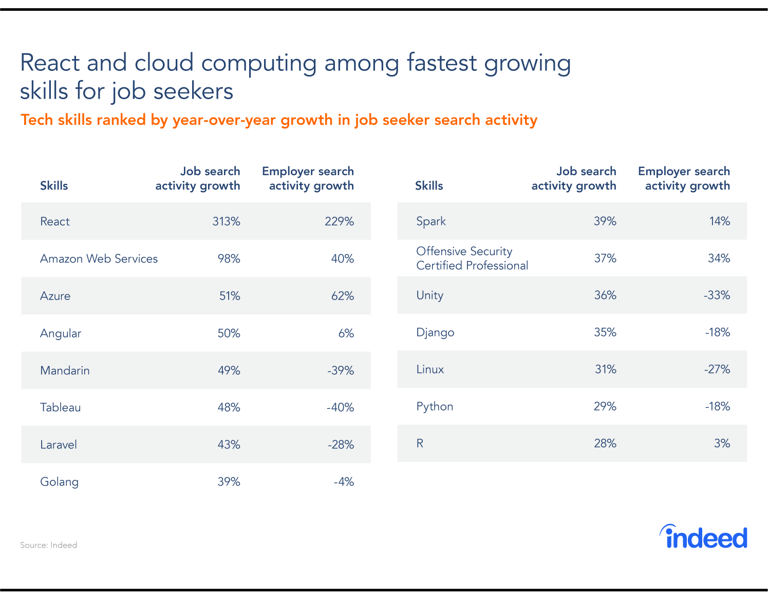The Most Important Emerging Skills in Tech Job Searches Indeed Hiring Lab